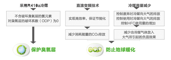 海爾中央空調全直流變頻多聯機MX7