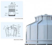 冷卻塔維修保養