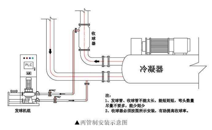 天津中央空調清洗設備-膠球清洗裝置