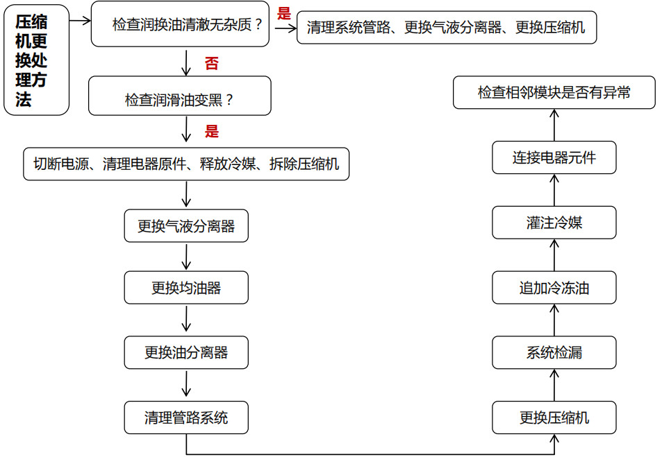 約克中央空調(diào)維修：壓縮機故障的排查步驟-圖2