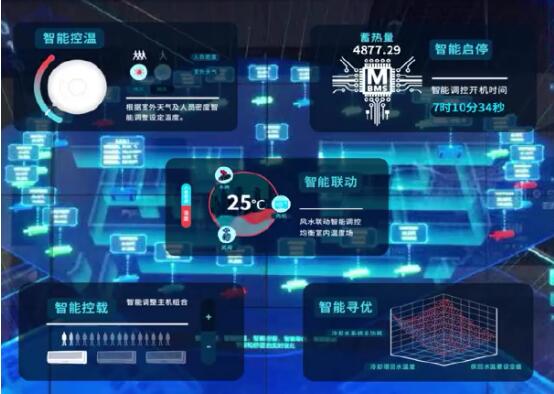 美的中央空調綠色高效智慧建筑解決方案