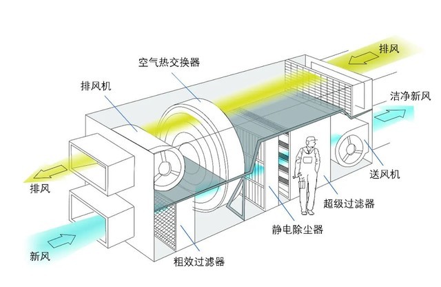 遠大中央空調潔凈新風系統介紹