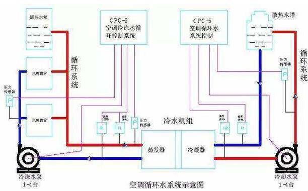 家用水系統中央空調清洗時步驟和技巧