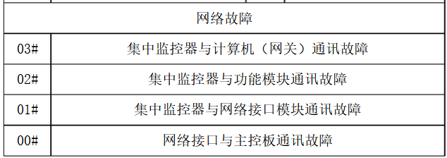 美的中央空調不同機型故障代碼-圖3